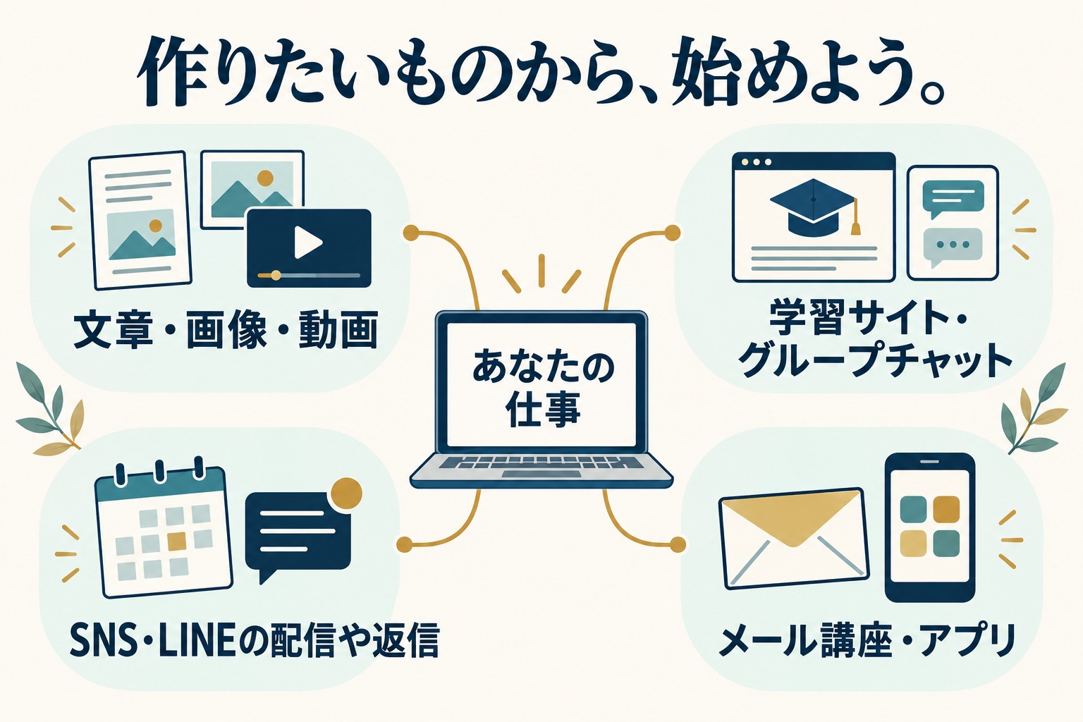 文章・画像・動画、学習サイト・グループチャット、SNS・LINE、メール講座・アプリの制作例