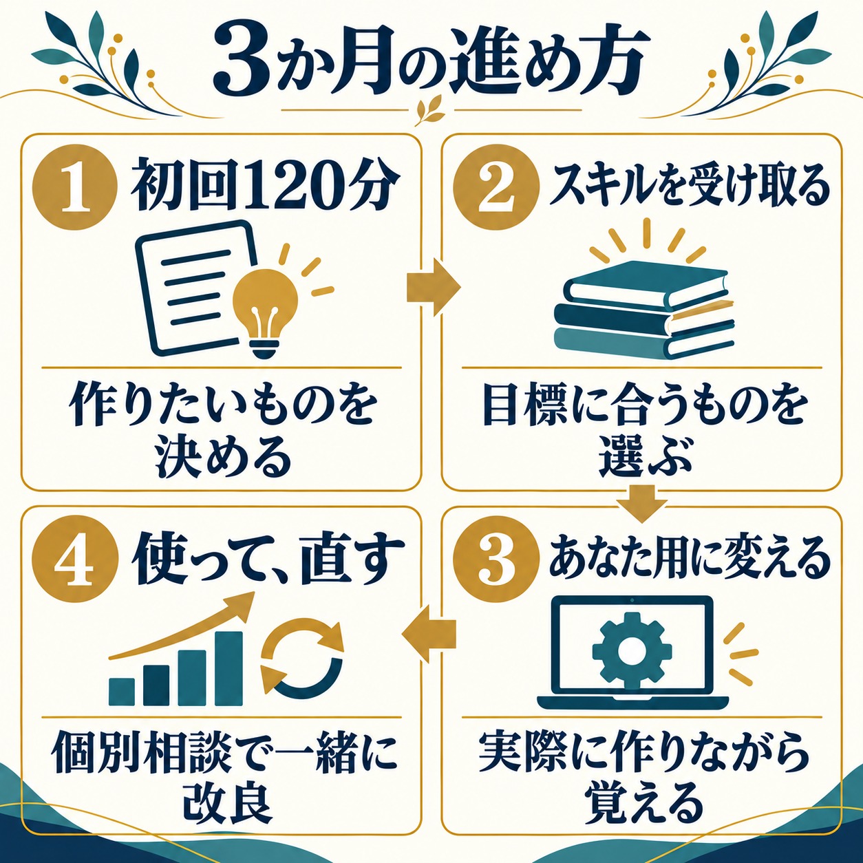 初回120分で目標を決め、スキルを受け取り、自分用に変えて、使いながら改良する4つの手順