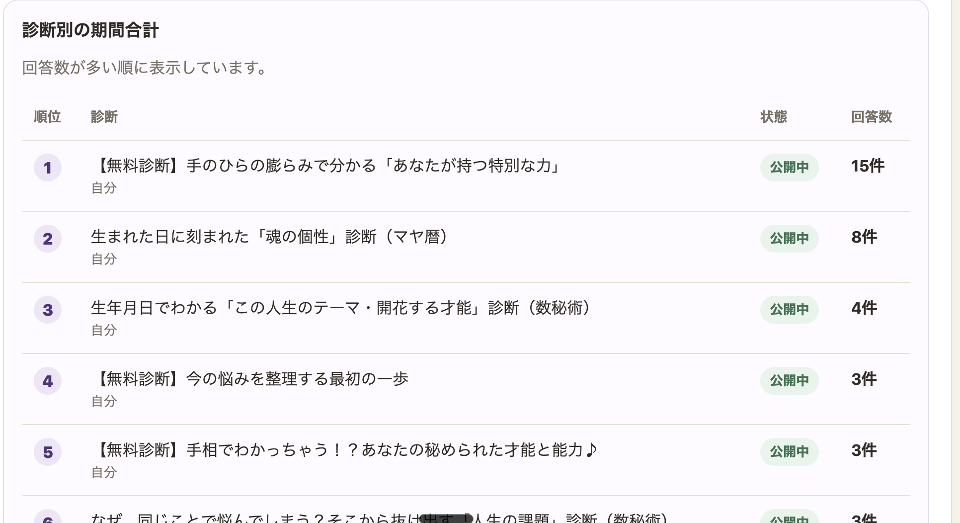 回答数が多い無料診断を順位で確認する画面