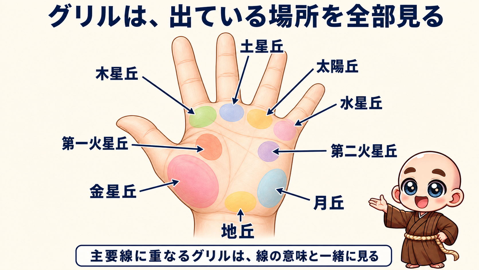 グリルを見る木星丘 土星丘 太陽丘 水星丘 金星丘 月丘 地丘 第一火星丘 第二火星丘の位置図