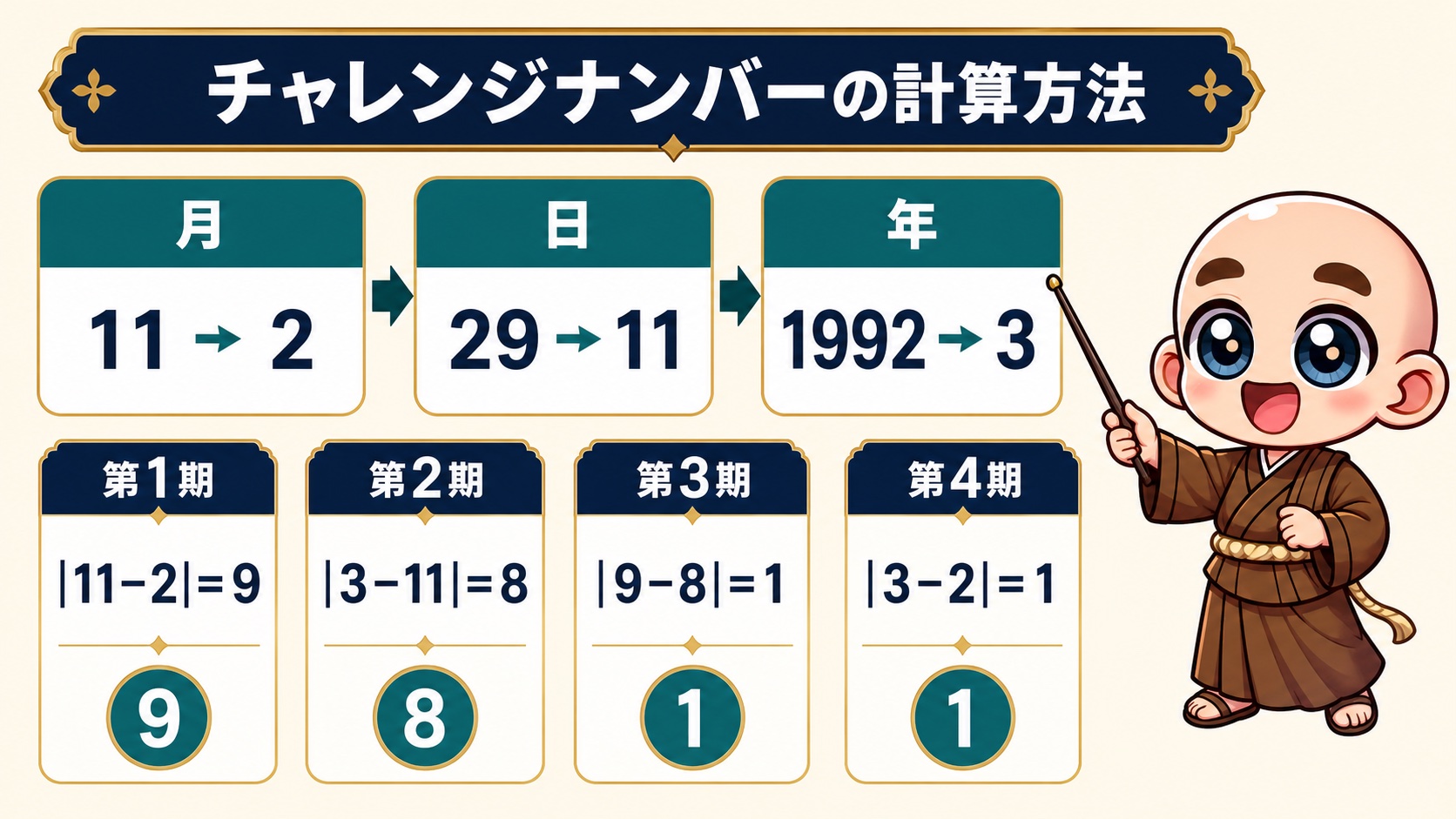 1992年11月29日生まれの第1期9・第2期8・第3期1・第4期1のチャレンジナンバー計算例