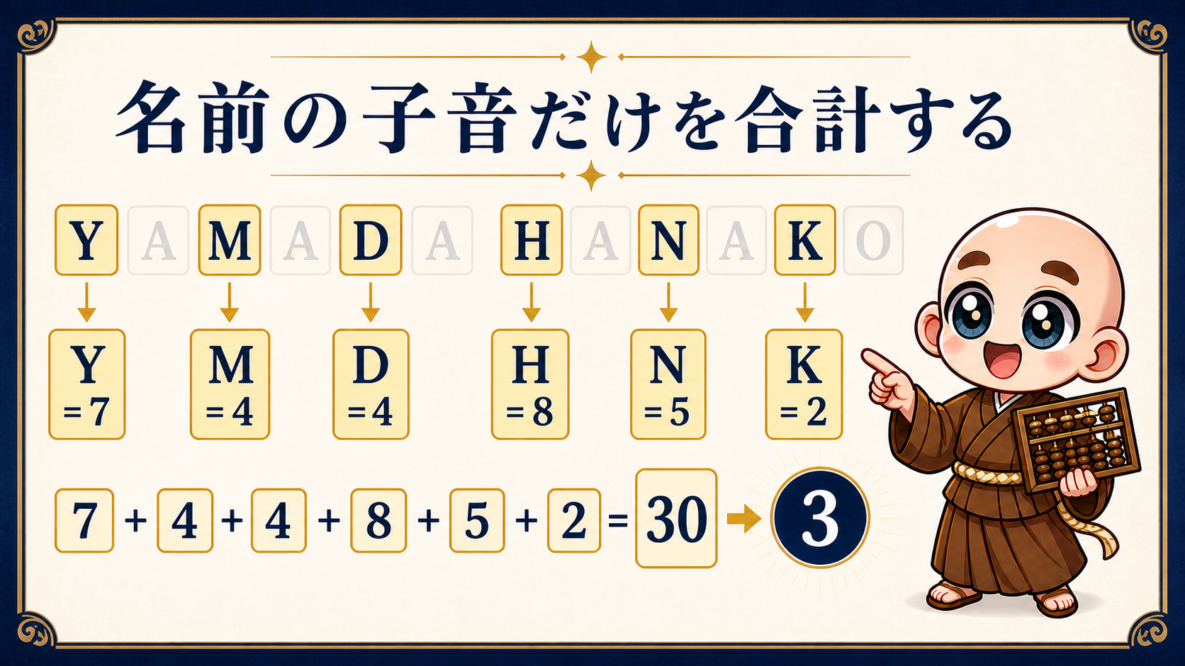 YAMADA HANAKOの子音を使ってパーソナルナンバー3を計算する例