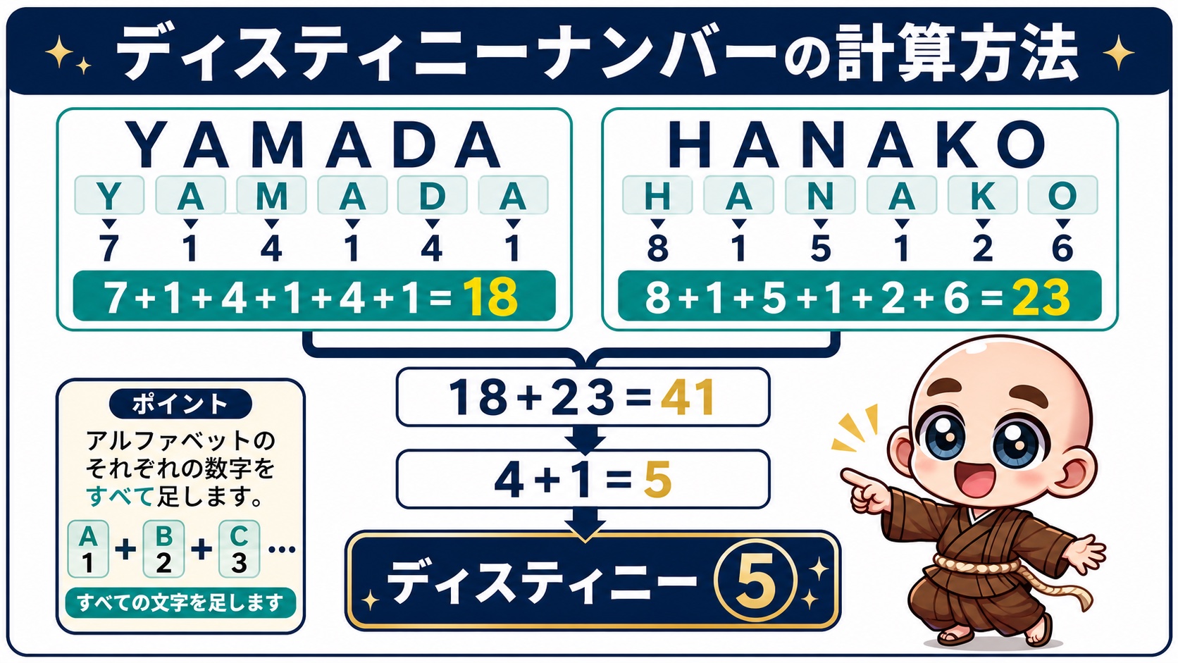 YAMADA HANAKOのディスティニーナンバーを5と計算する方法
