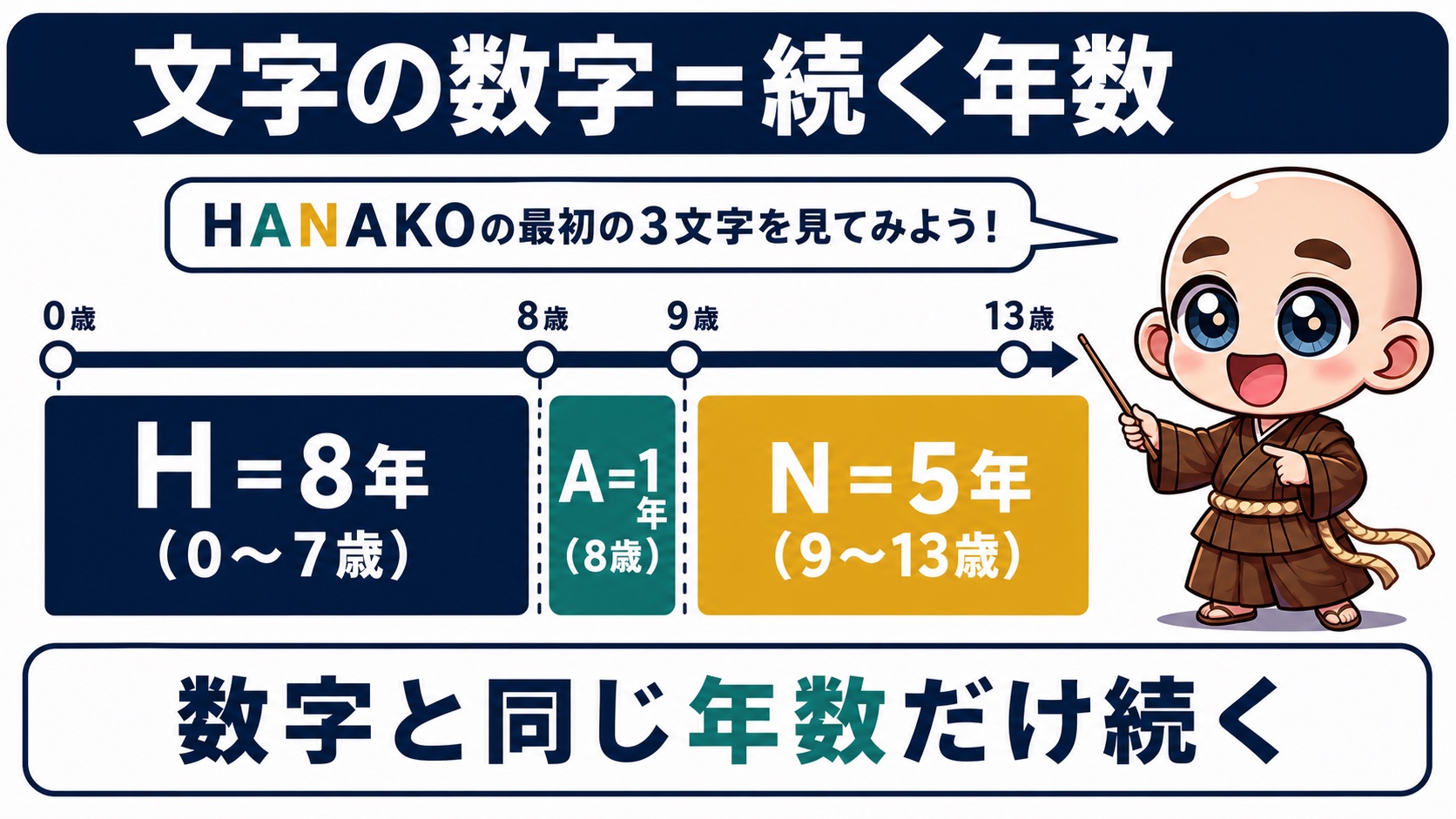 HANAKOのHは8年・Aは1年・Nは5年続くトランジットレターズの年齢例
