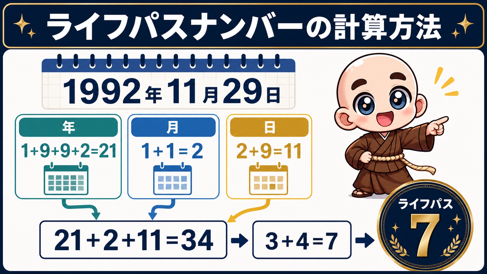 1992年11月29日生まれのライフパスナンバーを7と計算する方法