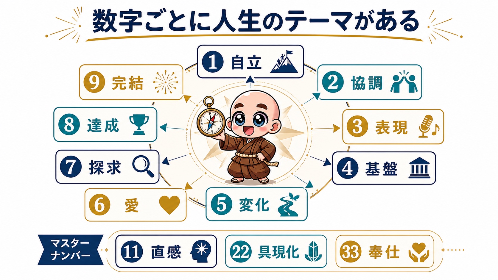 ライフパスナンバー1から9と11・22・33の基本テーマ