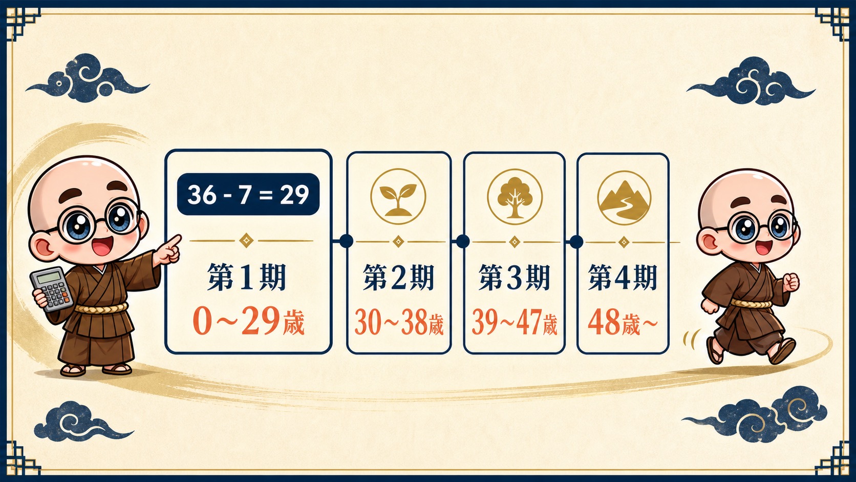 ライフパス7のピナクルを第1期0歳から29歳までなど4つの時期に分ける図