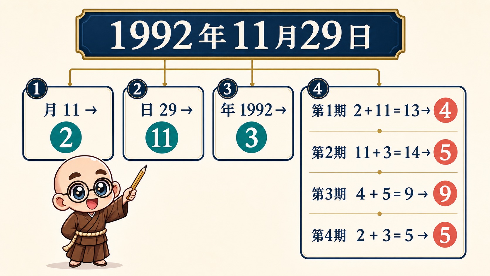 1992年11月29日生まれのピナクル第1期4・第2期5・第3期9・第4期5の計算例