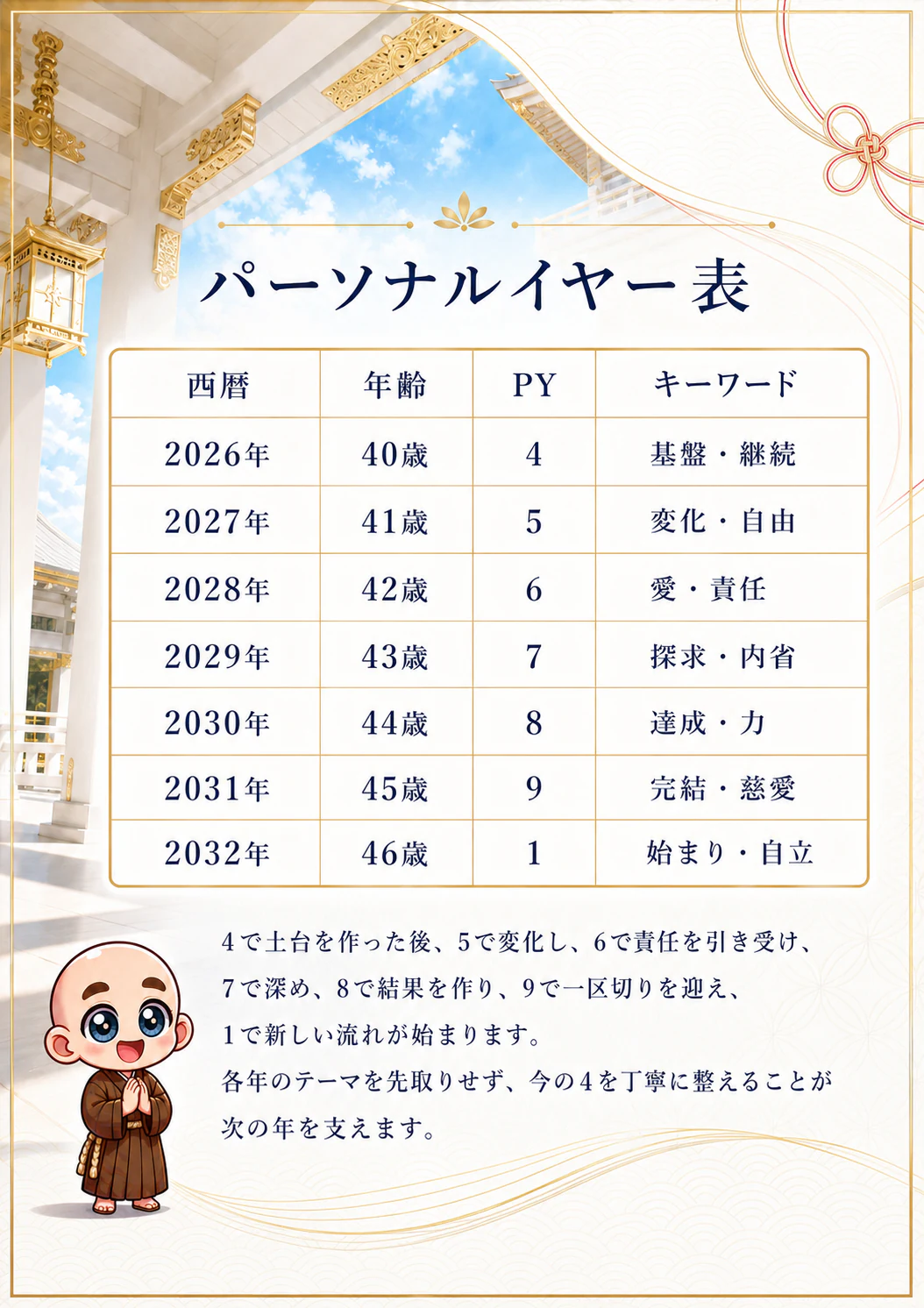 究極の数秘術鑑定書 完成サンプル 60ページ目