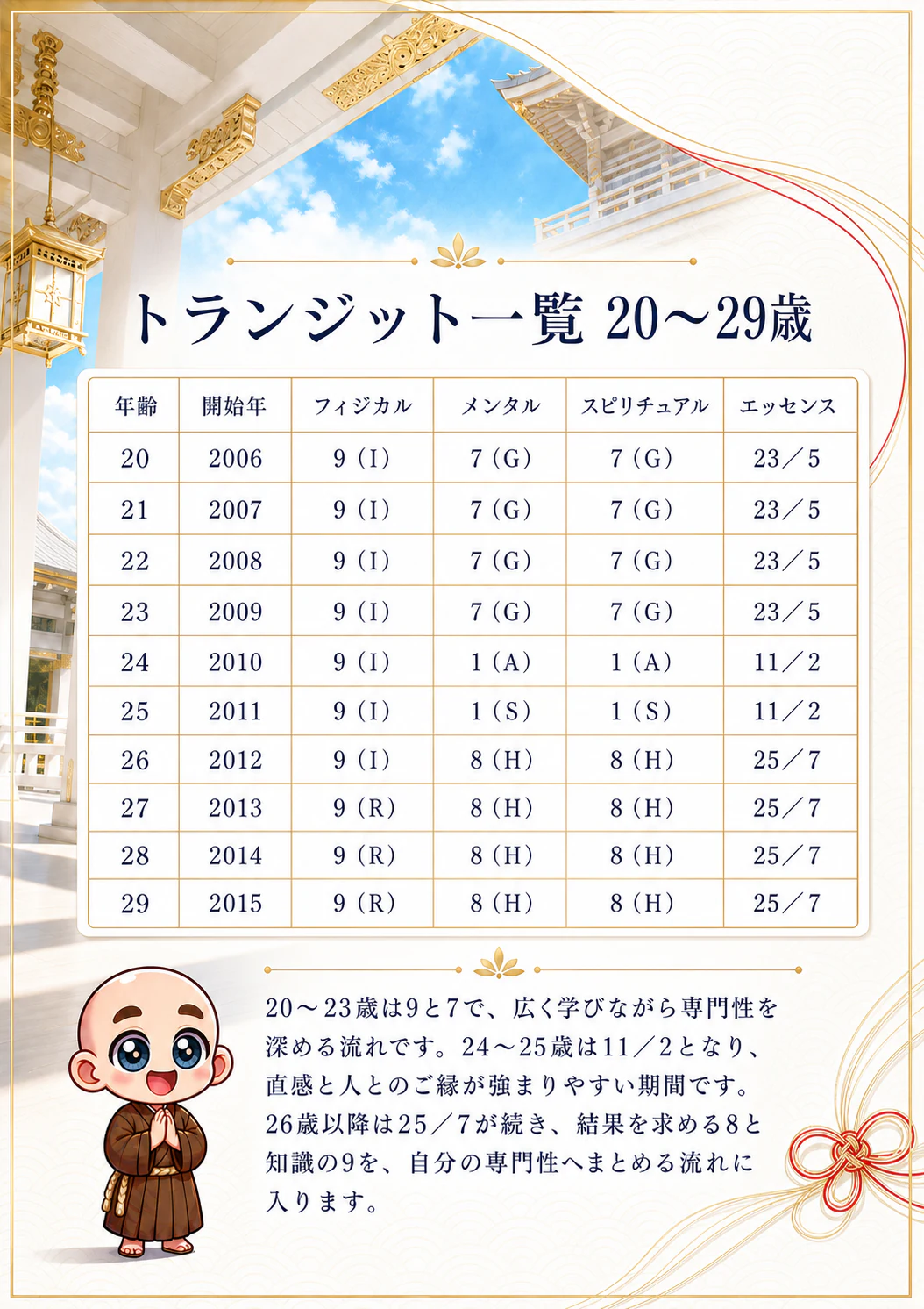 究極の数秘術鑑定書 完成サンプル 76ページ目