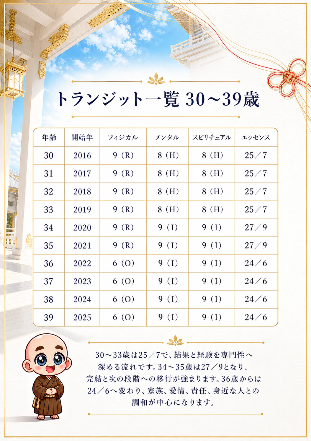 究極の数秘術鑑定書 完成サンプル 77ページ目