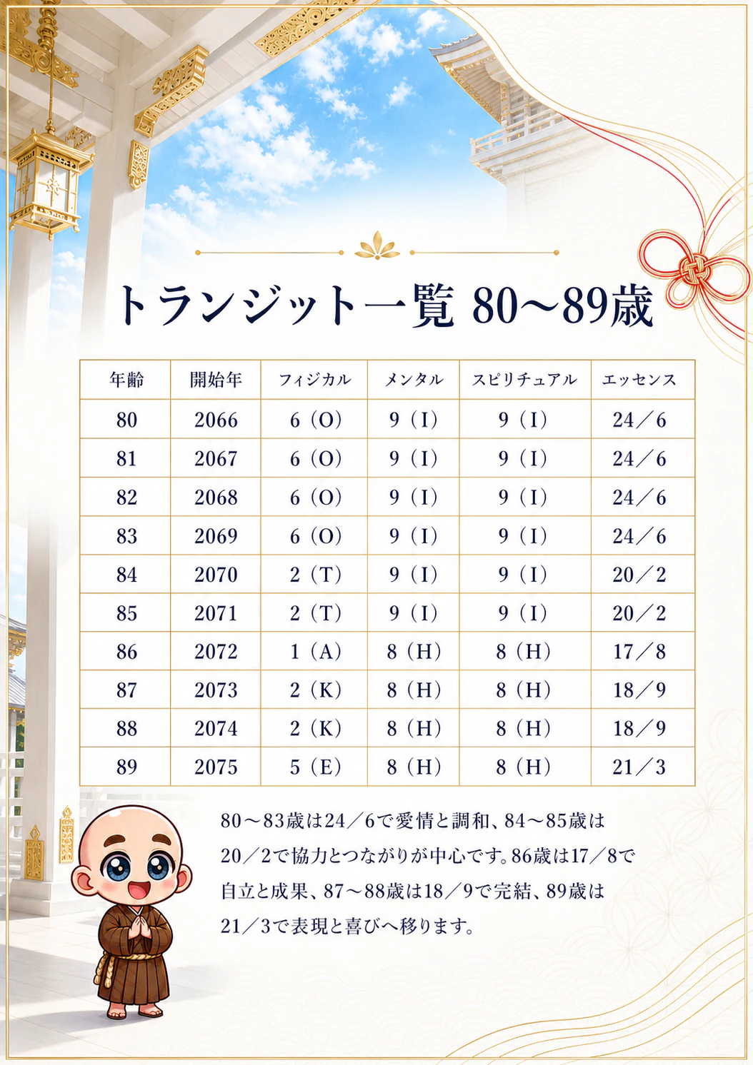 究極の数秘術鑑定書 完成サンプル 82ページ目