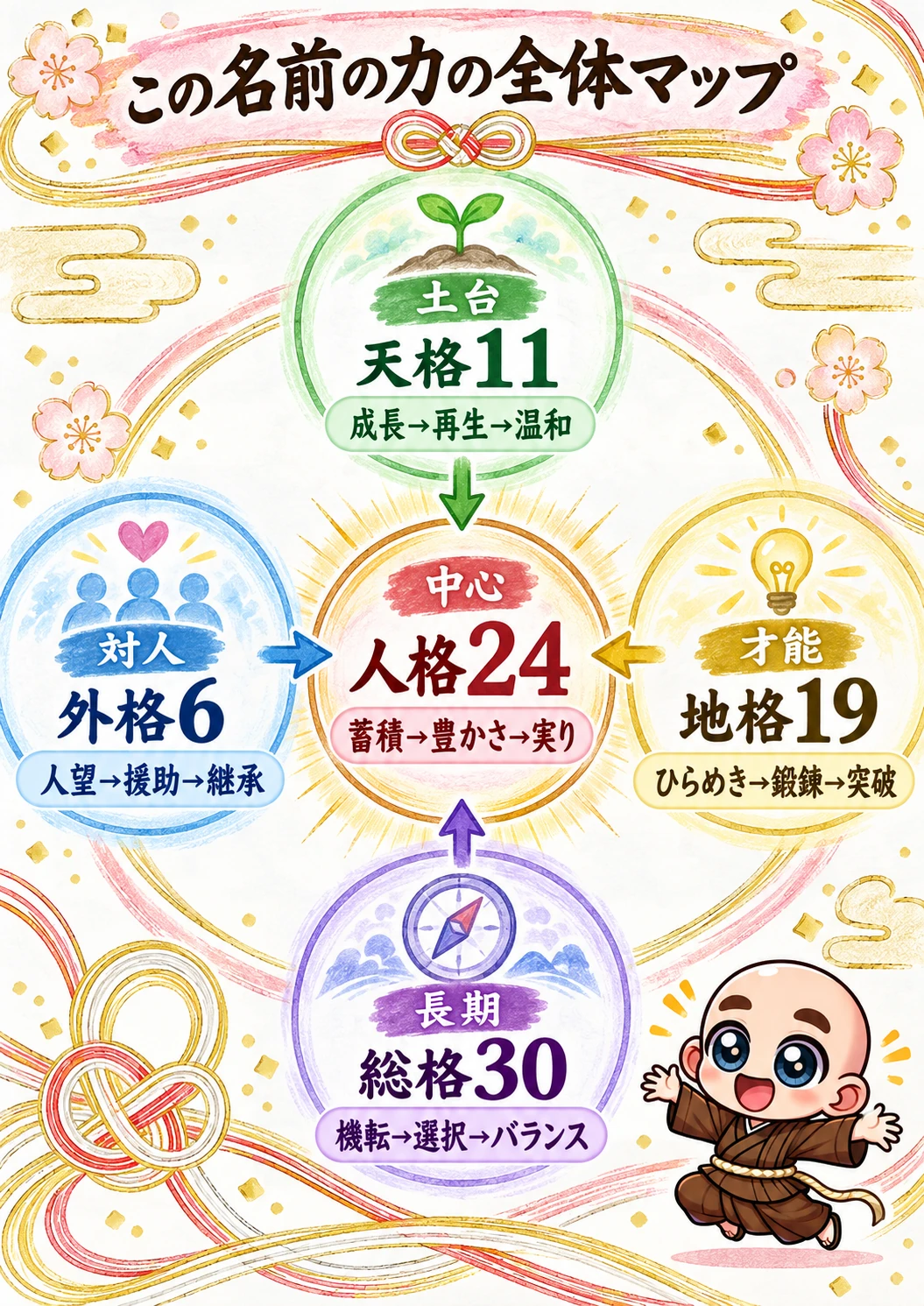 姓名判断鑑定書サンプル 5ページ目 この名前の力の全体マップ