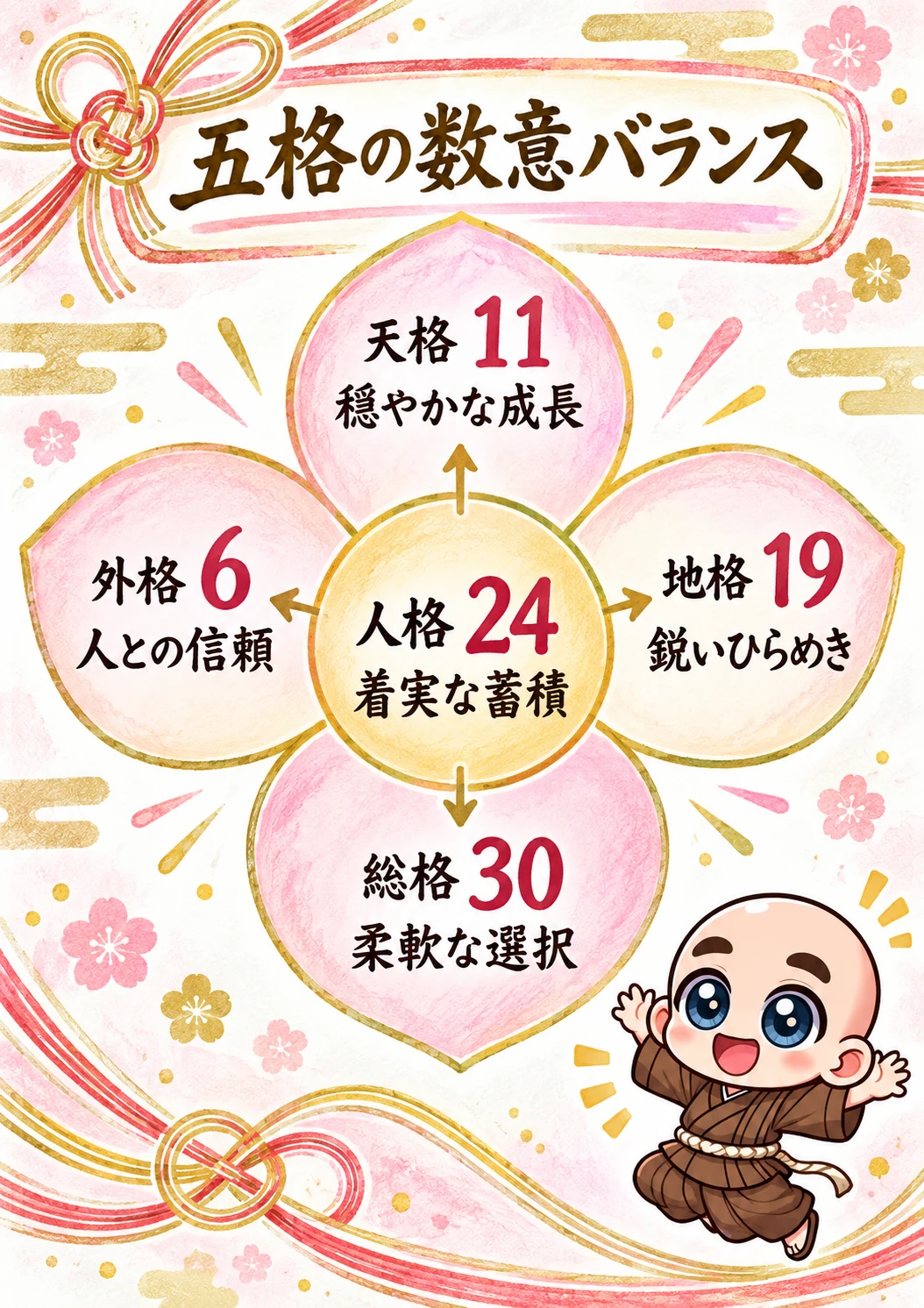 姓名判断鑑定書サンプル 11ページ目 五格の数意バランス