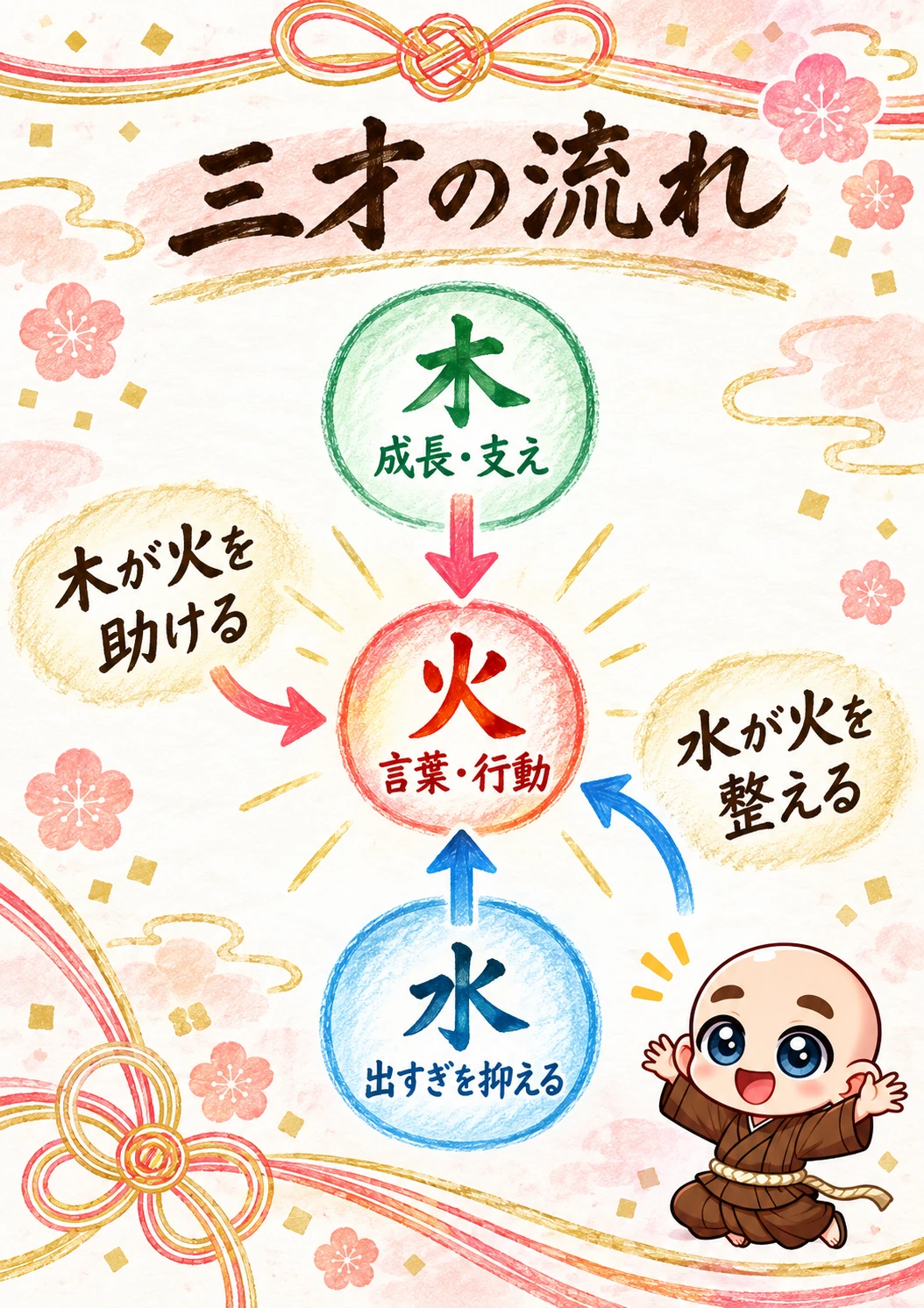 姓名判断鑑定書サンプル 30ページ目 三才の流れ