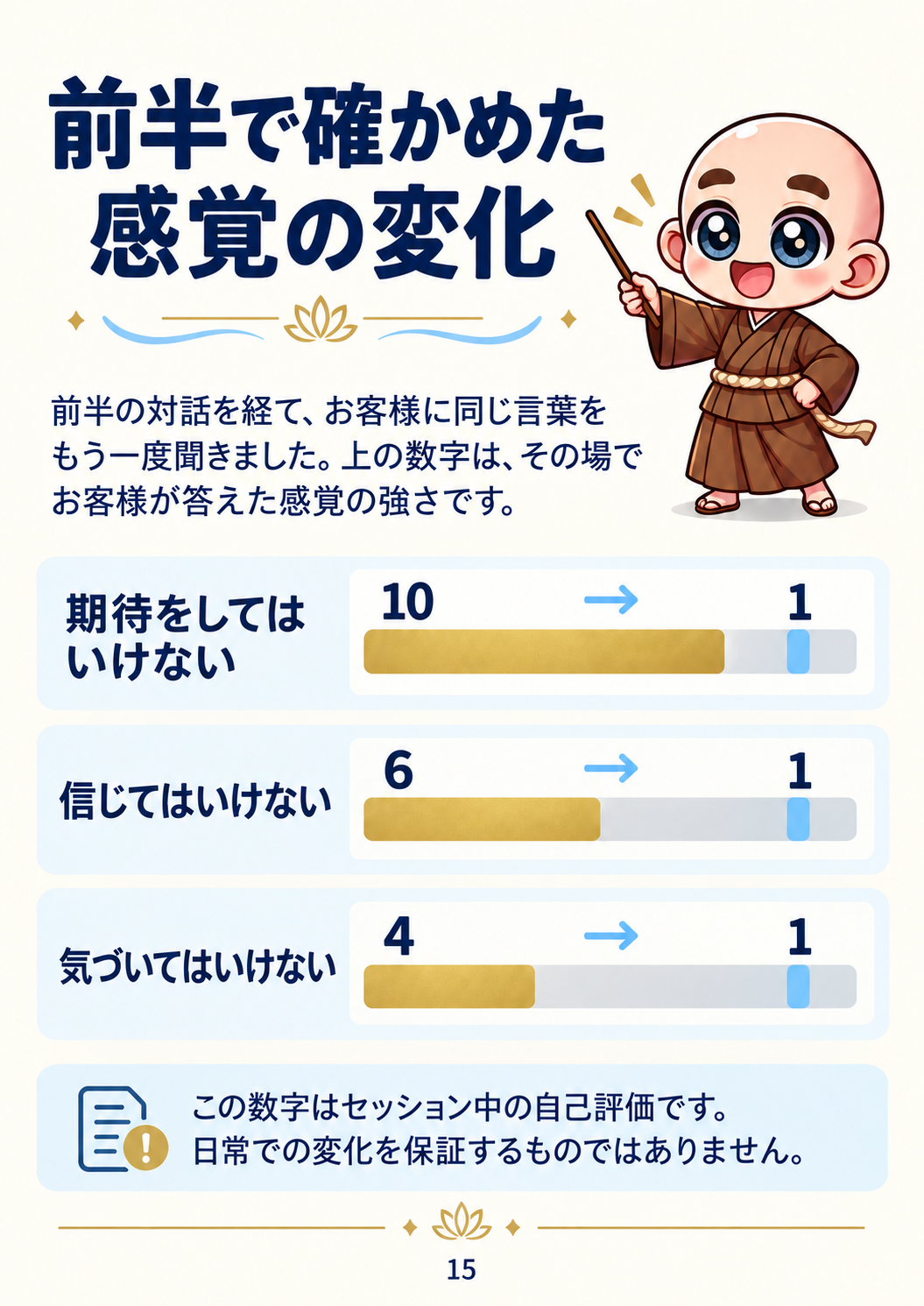 過去生カルマ解放セッション振り返り資料 15ページ目・前半の確認。数字はセッション中のお客様の自己評価です。