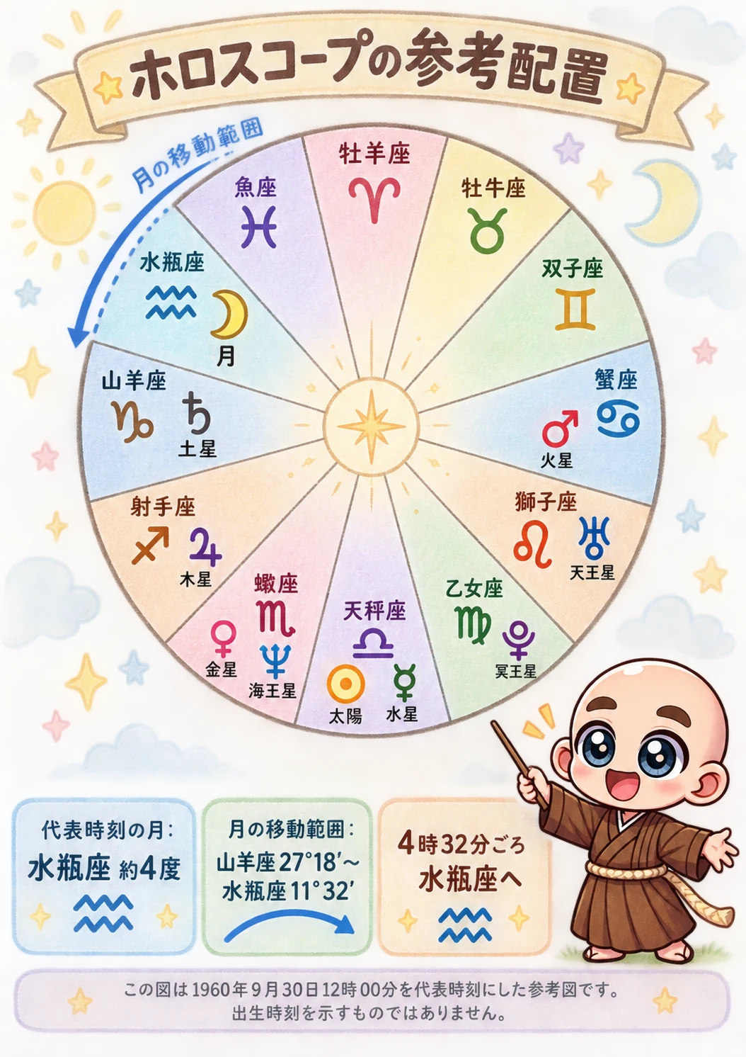 出生時間がわからない方向け西洋占星術鑑定書サンプル 4ページ目 ホロスコープの参考配置