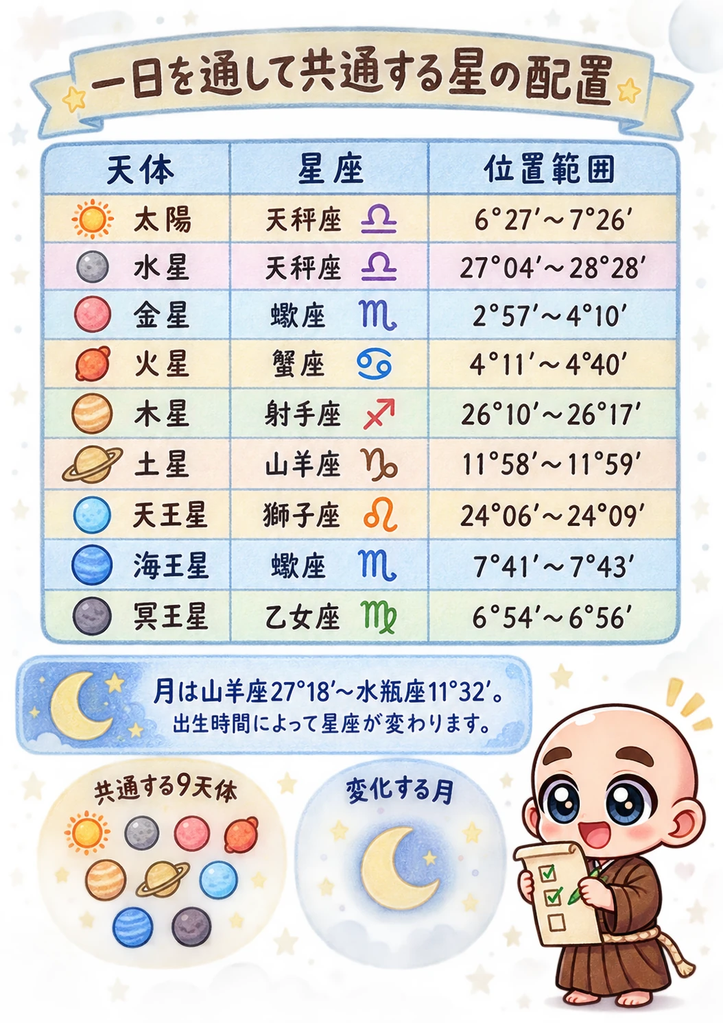 出生時間がわからない方向け西洋占星術鑑定書サンプル 5ページ目 天体配置一覧