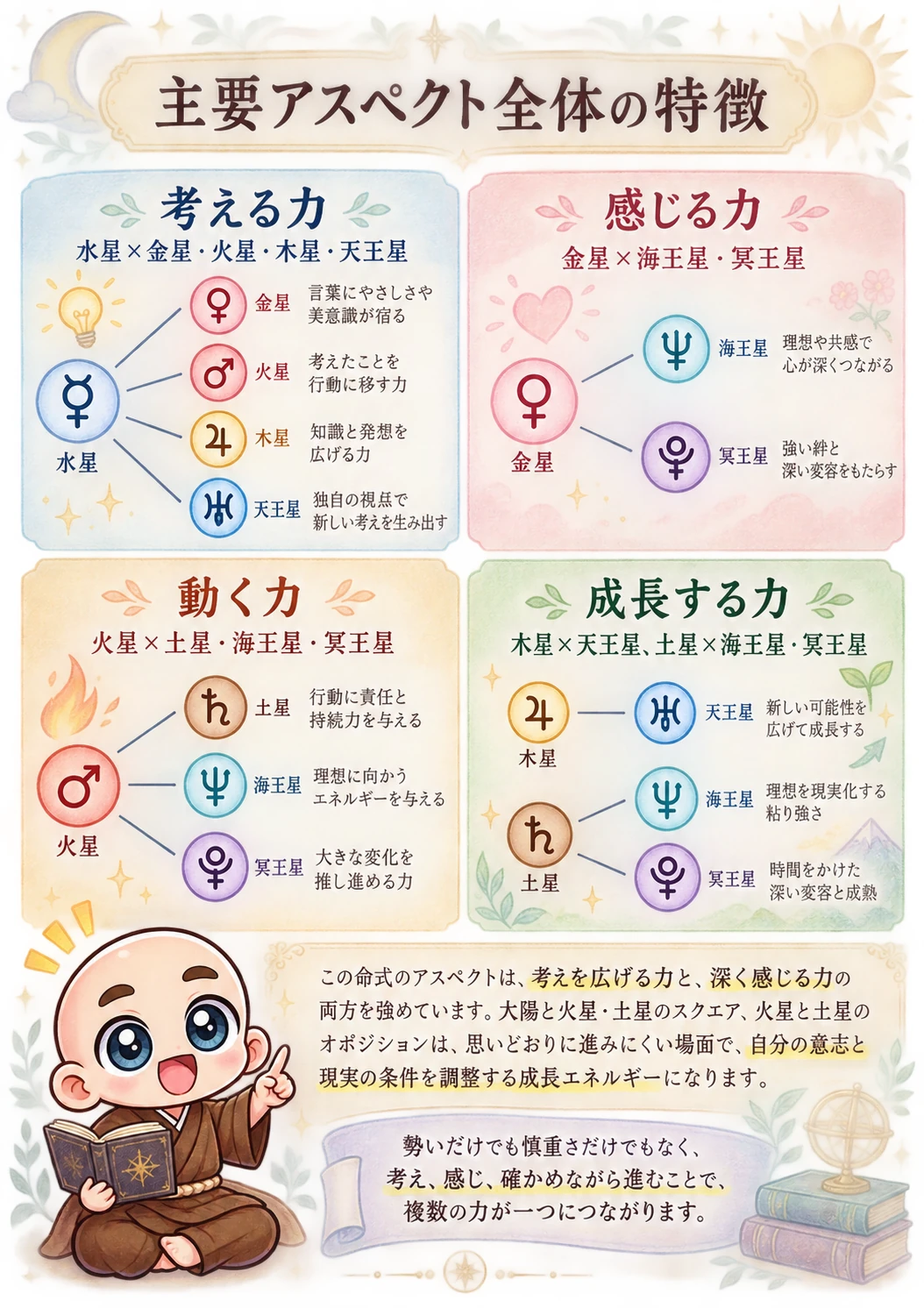 出生時間がわからない方向け西洋占星術鑑定書サンプル 20ページ目 主要アスペクト全体