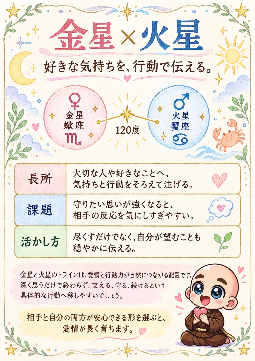 出生時間がわからない方向け西洋占星術鑑定書サンプル 25ページ目 金星と火星
