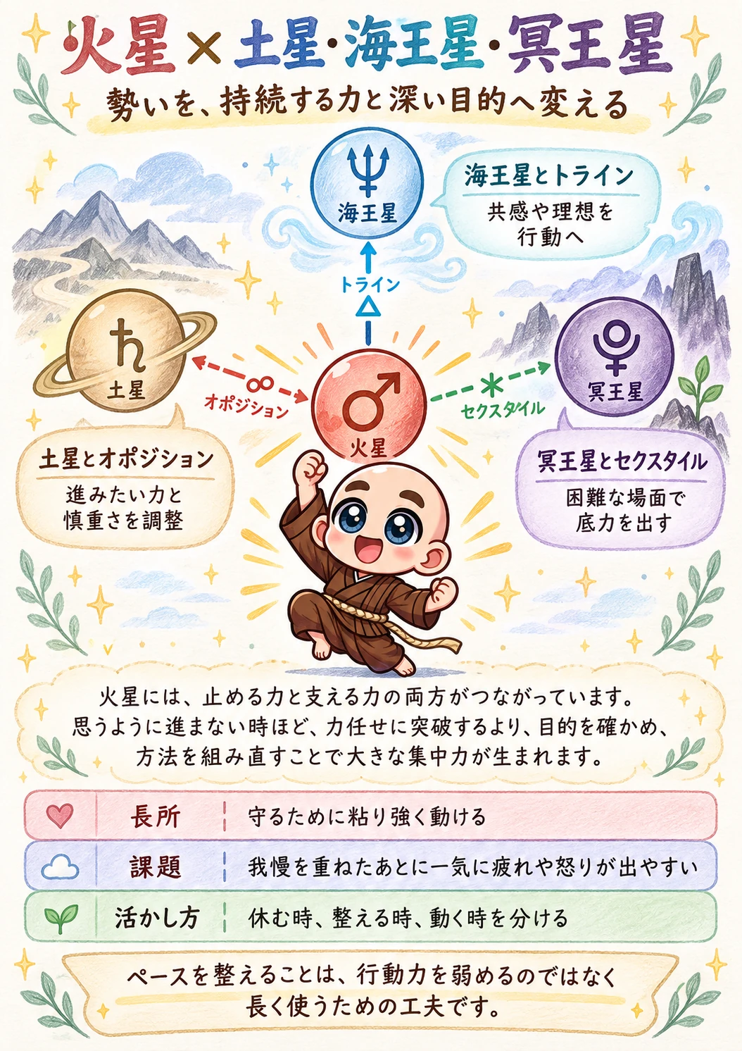 出生時間がわからない方向け西洋占星術鑑定書サンプル 27ページ目 火星と土星・海王星・冥王星