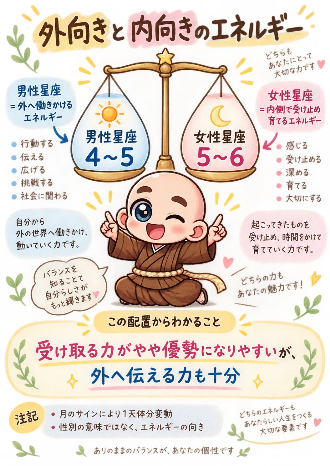 出生時間がわからない方向け西洋占星術鑑定書サンプル 33ページ目 極性バランス