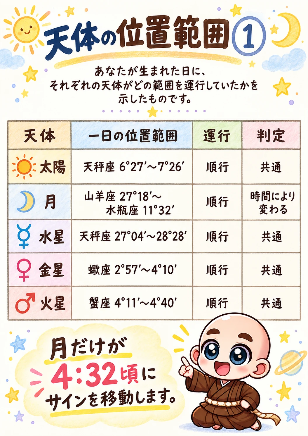 出生時間がわからない方向け西洋占星術鑑定書サンプル 48ページ目 天体位置範囲 1