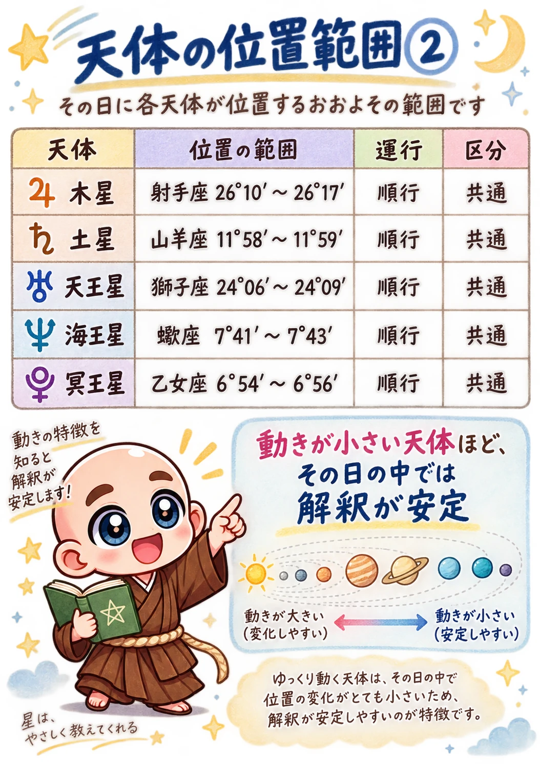 出生時間がわからない方向け西洋占星術鑑定書サンプル 49ページ目 天体位置範囲 2