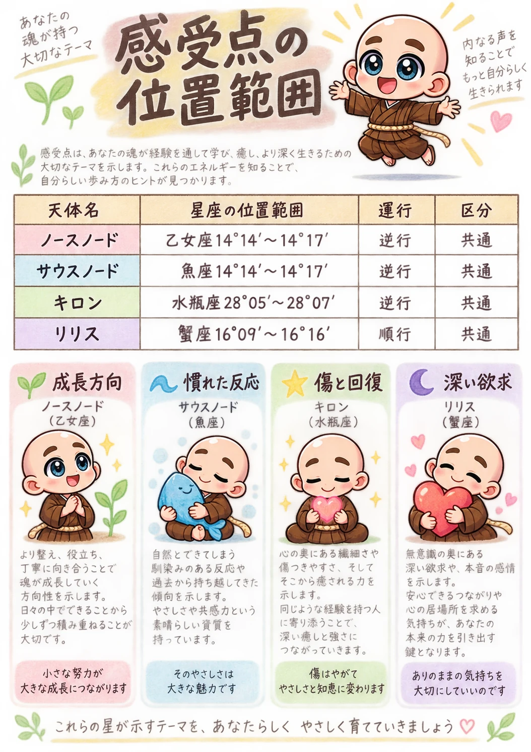 出生時間がわからない方向け西洋占星術鑑定書サンプル 50ページ目 感受点位置範囲