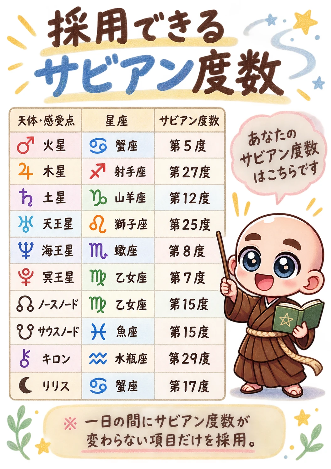 出生時間がわからない方向け西洋占星術鑑定書サンプル 51ページ目 採用できるサビアン
