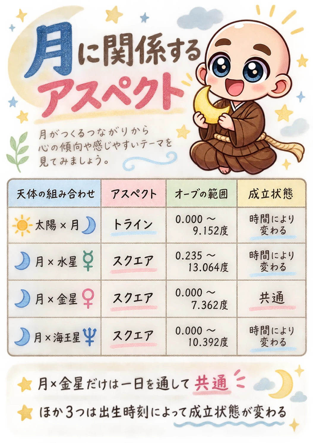 出生時間がわからない方向け西洋占星術鑑定書サンプル 53ページ目 月のアスペクト