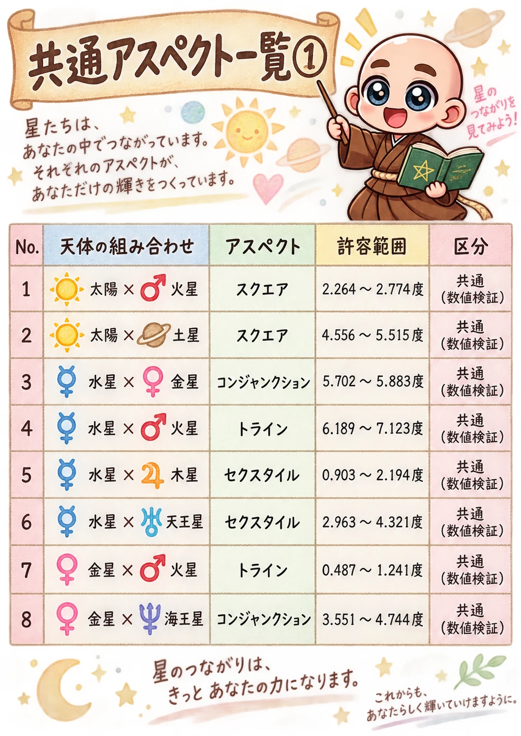 出生時間がわからない方向け西洋占星術鑑定書サンプル 54ページ目 共通アスペクト一覧 1