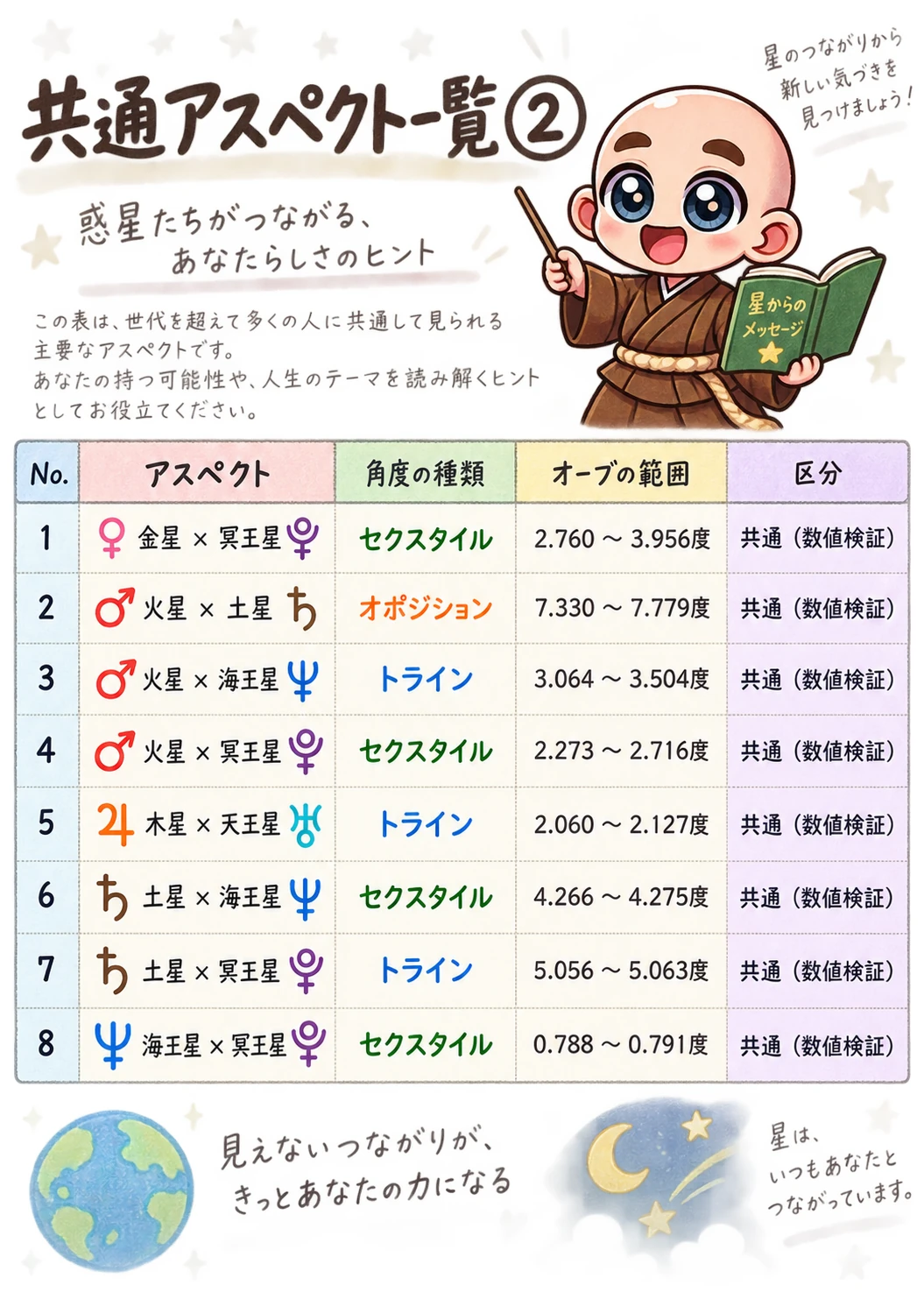 出生時間がわからない方向け西洋占星術鑑定書サンプル 55ページ目 共通アスペクト一覧 2