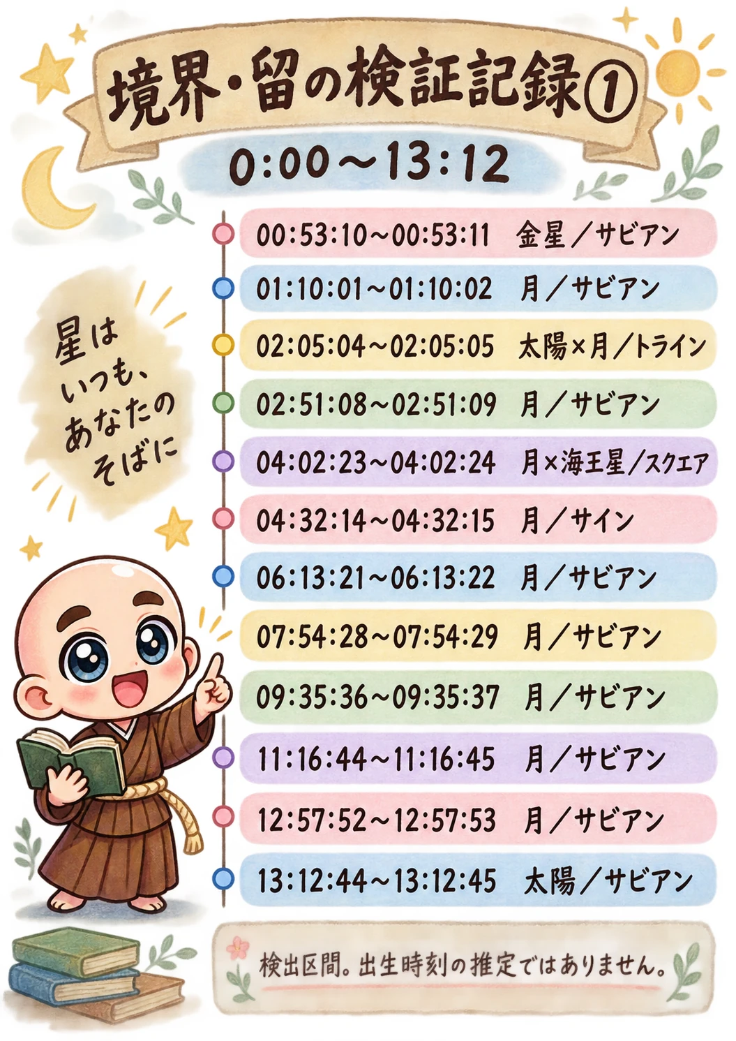 出生時間がわからない方向け西洋占星術鑑定書サンプル 56ページ目 境界検証記録 1