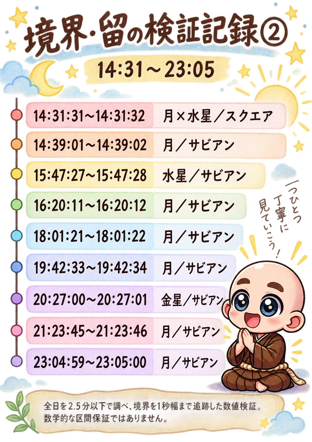 出生時間がわからない方向け西洋占星術鑑定書サンプル 57ページ目 境界検証記録 2