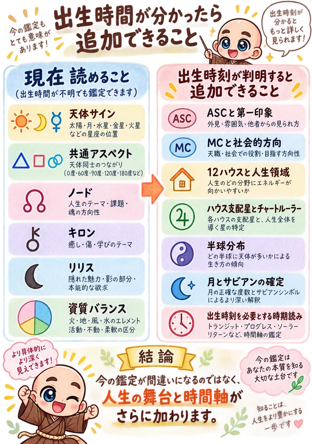 出生時間がわからない方向け西洋占星術鑑定書サンプル 58ページ目 出生時間判明後に追加できること