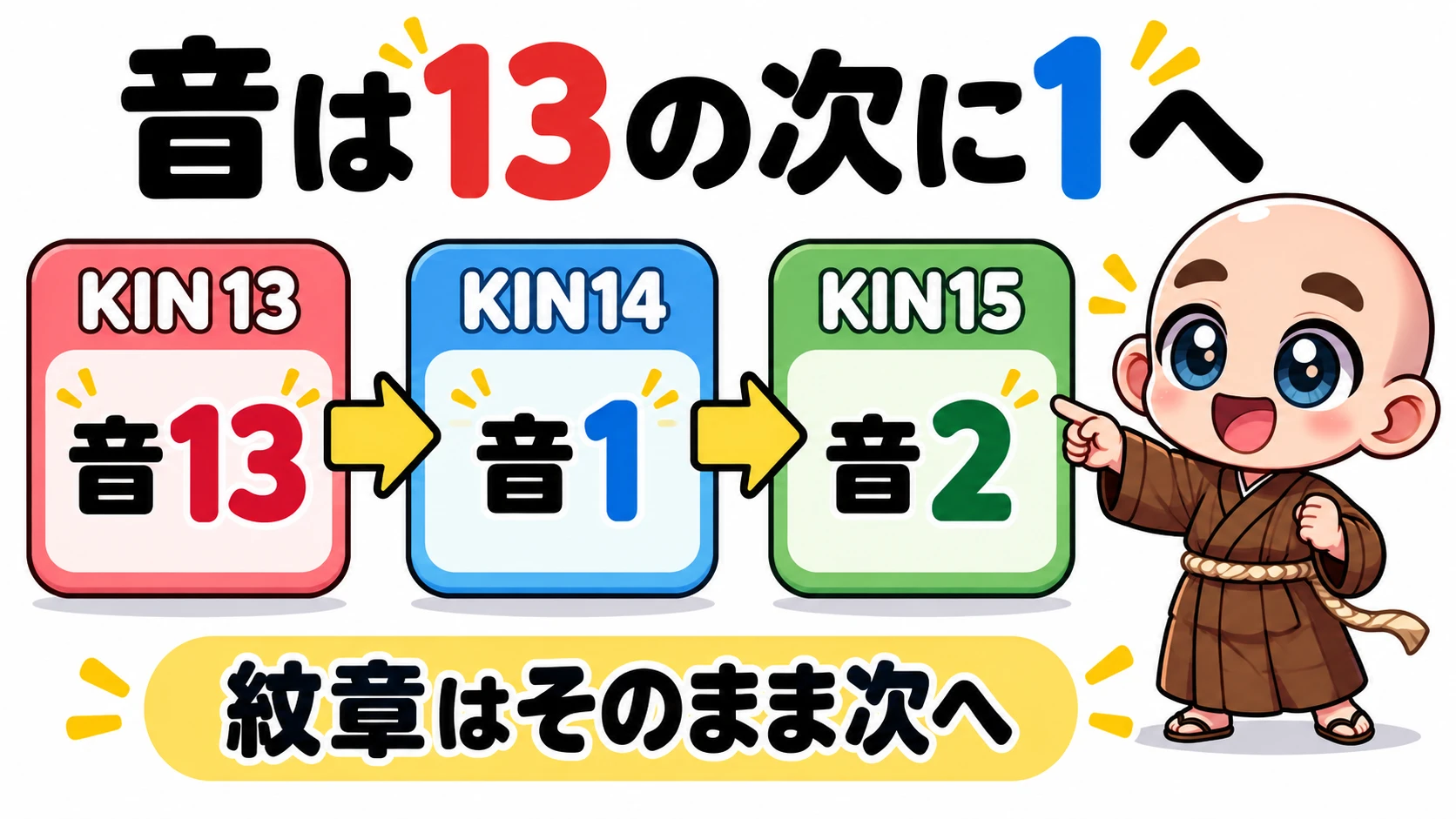 KIN13の音13からKIN14の音1、KIN15の音2へ進む図