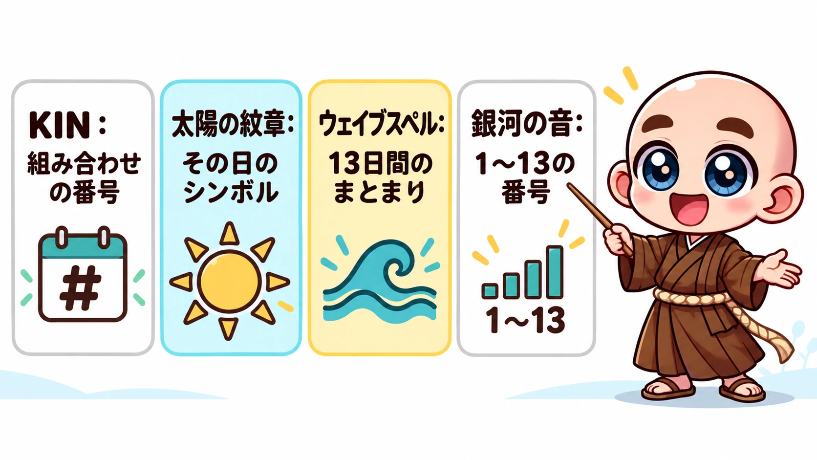 KINは組み合わせの番号、太陽の紋章はその日のシンボル、ウェイブスペルは13日間のまとまり、銀河の音は1から13の番号