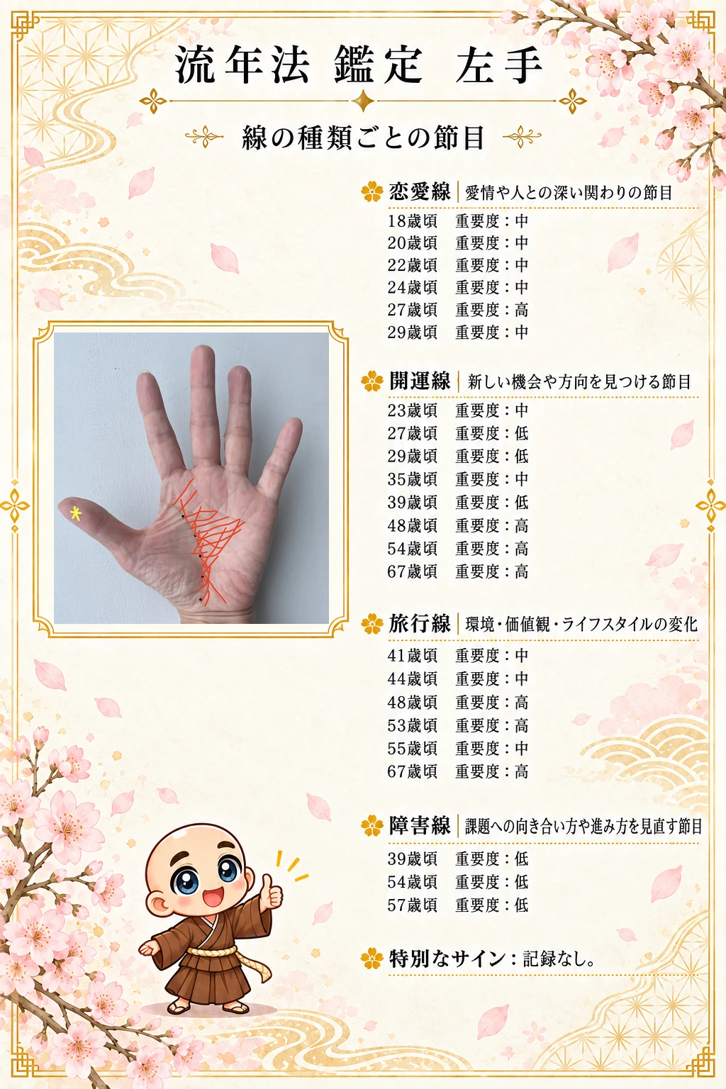究極の手相鑑定書 Kさんの公開サンプル 45ページ目 流年法_線別_左手