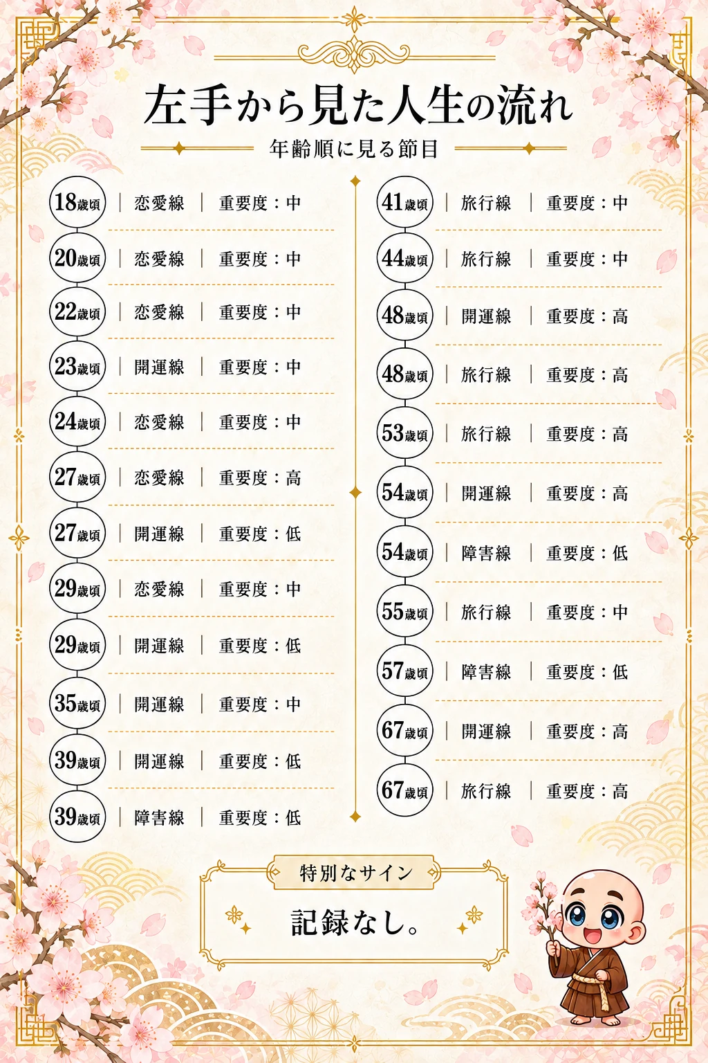 究極の手相鑑定書 Kさんの公開サンプル 47ページ目 流年法_年齢順_左手